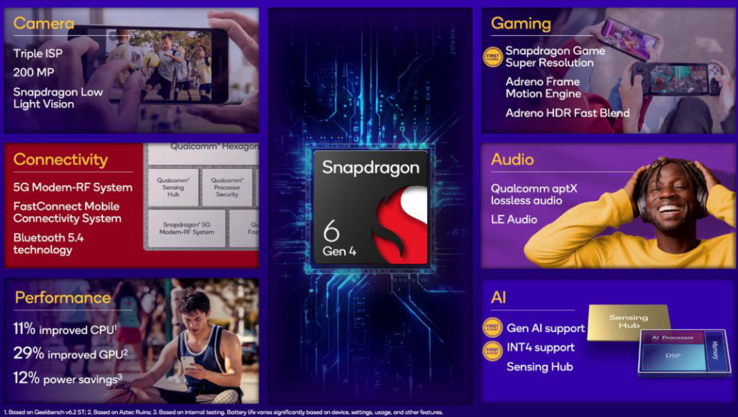 Caratteristiche di Snapdragon 6 Gen 4 (fonte: Qualcomm)