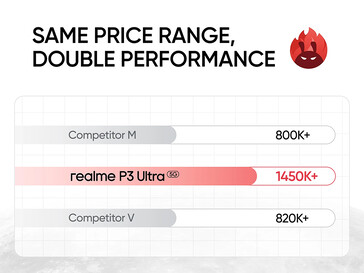 Confronto delle prestazioni AnTuTu (fonte immagine: Realme)