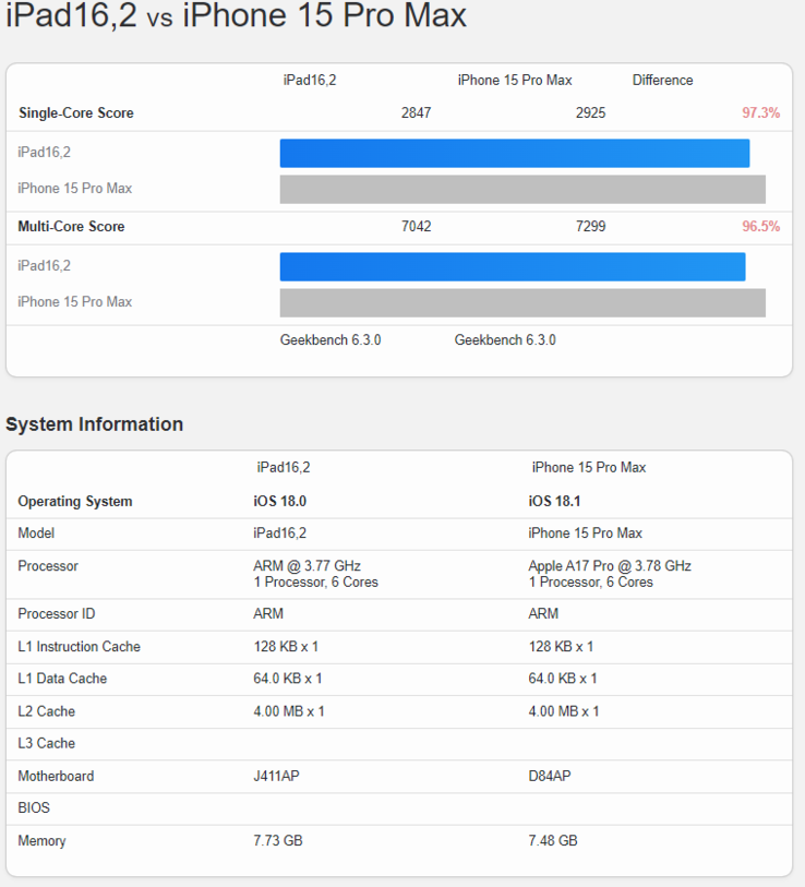 Confronto dei punteggi Geekbench (fonte: Geekbench)