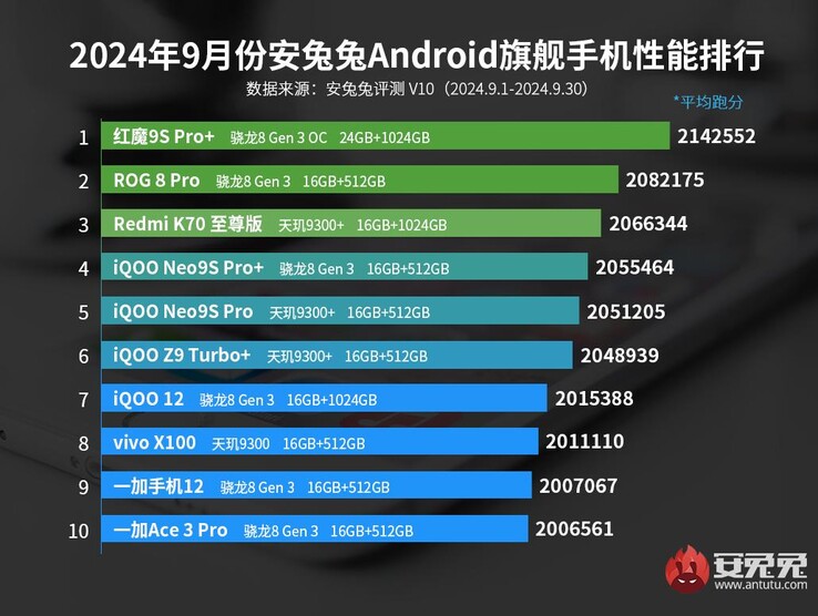 La classifica dei 10 telefoni ammiraglie di AnTuTu, basata sui benchmark di settembre (fonte: AnTuTu)