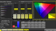 CalMAN: saturazione del colore