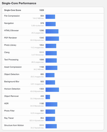 (Fonte: Geekbench)