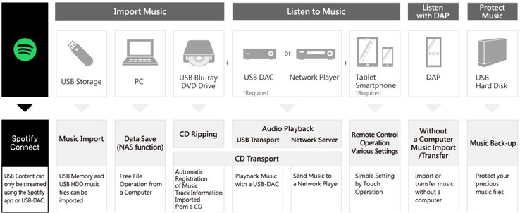 Una panoramica delle caratteristiche del server audio di rete I-O Data Soundgenic Plus. (Fonte: I-O Data)