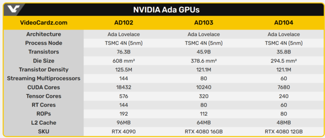 AD102 e AD103 sono due bestie completamente diverse. (Fonte: VideoCardz)