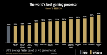 Prestazioni del creatore AMD Ryzen 9 9950X3D vs Ryzen 7 7950X3D (fonte: AMD)