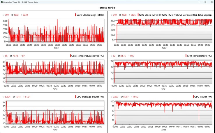 Dati CPU/GPU durante lo stress test