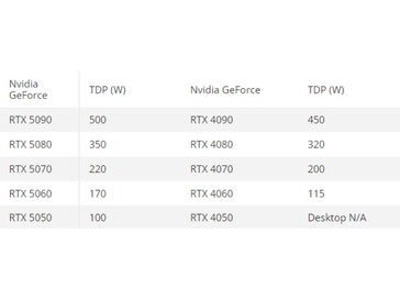 Confronto del TDP tra le GPU GeForce RTX serie 50 e serie 40 (fonte: Tom's Hardware)