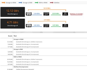 dettagli del test 3DMark DirectStorage