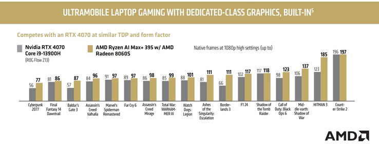 Confronto dei benchmark di AMD tra Ryzen AI Max+ 395 e la GPU Nvidia RTX 4070 Laptop (Fonte: AMD)