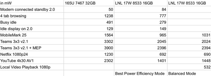 L'estrazione di potenza di Intel Lunar Lake rispetto a Meteor Lake (immagine via Jaykihn)