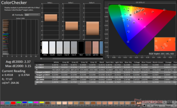 ColorChecker Avg dE2000: 2,37. DE2000 massimo: 3,15