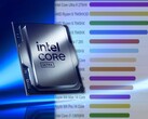 L'Intel Core Ultra 9 275HX è il processore portatile più veloce secondo PassMark. (Fonte immagine: Intel/PassMark - modificato)