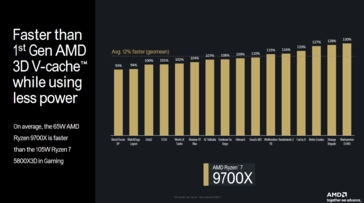 AMD Ryzen 7 9700X vs Ryzen 7 5800X3D (immagine via AMD)