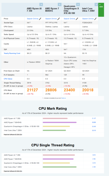 AMD Ryzen AI 7 350 vs Ryzen 7 8845HS vs Core Ultra 7 258V vs Snapdragon X Elite X1E-80-100 su PassMark (fonte immagine: PassMark)