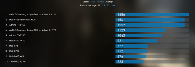 Xclipse 940 vs Adreno 740 (immagine via Powerboard)