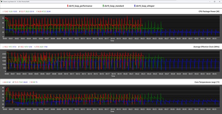 Metriche della CPU durante il ciclo di Cinebench R15