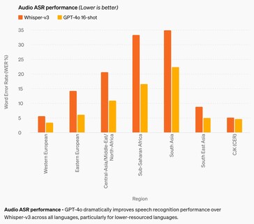 Nonostante i miliardi di finanziamenti, OpenAI GPT-4o rimane piuttosto scarso nel riconoscimento vocale delle lingue africane e del Sud-Est asiatico. (Fonte: OpenAI)