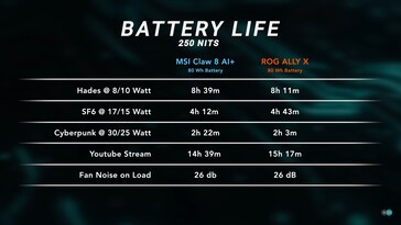 Durata della batteria di MSI Claw 8 AI+. (Fonte: Dave2D)