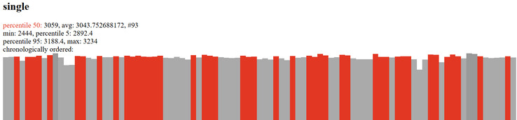 (Fonte: Geekbench)