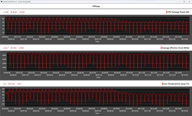 Metriche della CPU durante il ciclo di Cinebench R15