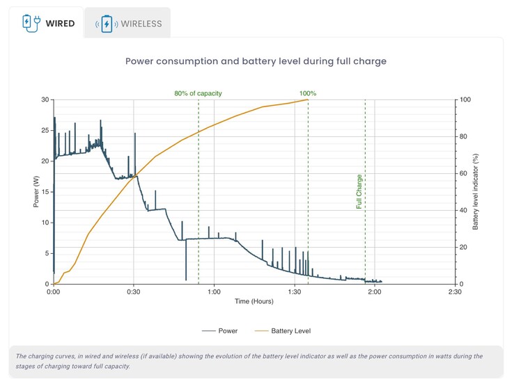 L'iPhone 15 Pro di Apple si ricarica tramite USB-C con un massimo di 27 watt. (Fonte: DxOMark)