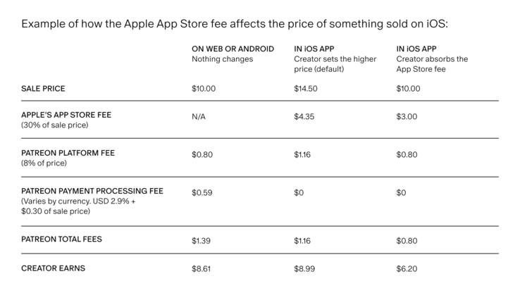 Un esempio che mostra l'effetto della commissione del 30% di Apple sul prezzo dell'iscrizione a Patreon. (Fonte: Patreon)