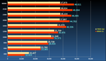 Un grafico che confronta il 9950X con il 7950X. (Fonte immagine: AnandTech, igor_kavinski)