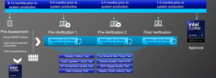 Processo di certificazione Intel Evo. (Fonte: Intel)