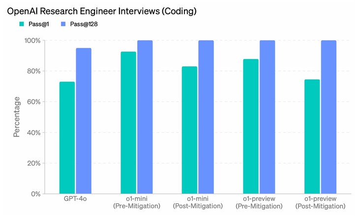 OpenAI ostacola i cacciatori di posti di lavoro che utilizzano l'AI durante i colloqui con i programmatori, riducendo la capacità di o1-mini e o1-preview di superare al primo tentativo una serie di domande di Research Engineer del colloquio OpenAI. (Fonte: OpenAI)