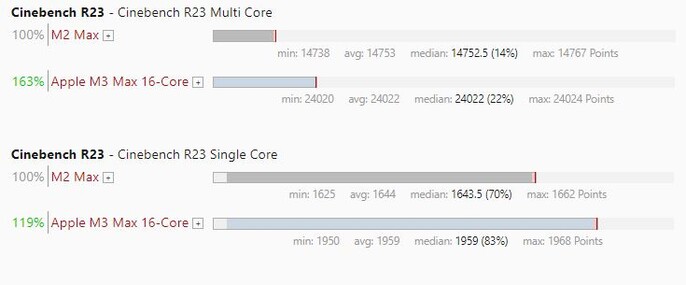 Applem3 Max vs M2 Max in Cinebench R24. (Fonte immagine: Own)