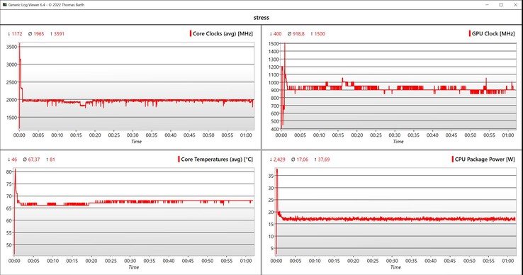 Test di stress dei dati CPU/iGPU