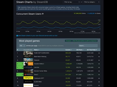 Grafici di Monster Hunter Wilds su Steam (fonte: SteamDB)