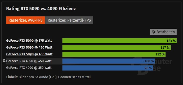 RTX 5090 vs RTX 4090 a diversi valori di TDP. (Fonte: ComputerBase)