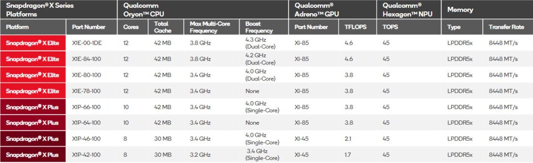 Panoramica delle CPU Snapdragon X