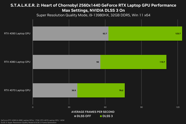 Prestazioni di Stalker 2 1440 su computer portatili (fonte: Nvidia)