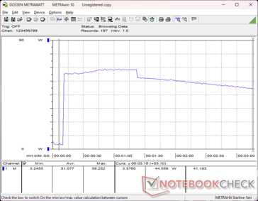 Il consumo raggiunge un picco di 59 W che dura per circa 80 secondi quando si avvia lo stress Prime95, prima di scendere a 44 W a causa del potenziale limitato del Turbo Boost