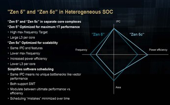 Scalatura AMD Zen 5 e Zen 5c. (Fonte immagine: AMD)