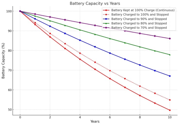 Non caricare completamente le batterie può prolungarne notevolmente la durata.