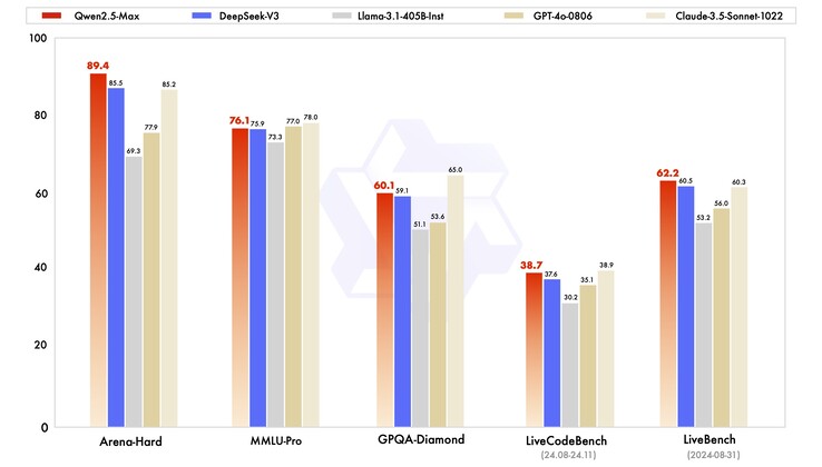 Prestazioni del modello istruttivo Qwen 2.5 Max (Fonte: Qwen Team)