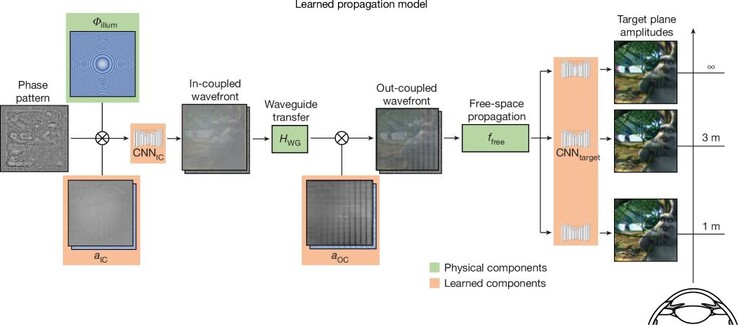 Un'intelligenza artificiale viene addestrata su molte immagini di fase per sapere come proiettare le immagini 3D. (Fonte: Stanford)