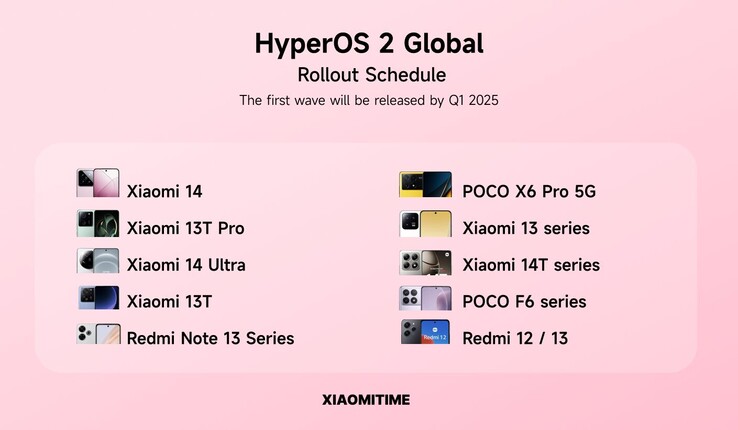 Presunto programma di lancio globale di HyperOS 2.0. (Fonte immagine: XiaomiTime)