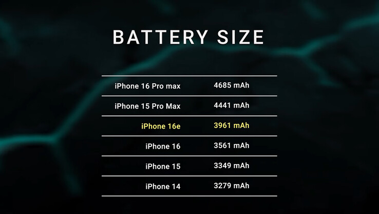 dimensioni della batteria dell'iPhone 16e secondo il test (Fonte immagine: Dave2D su YouTube)