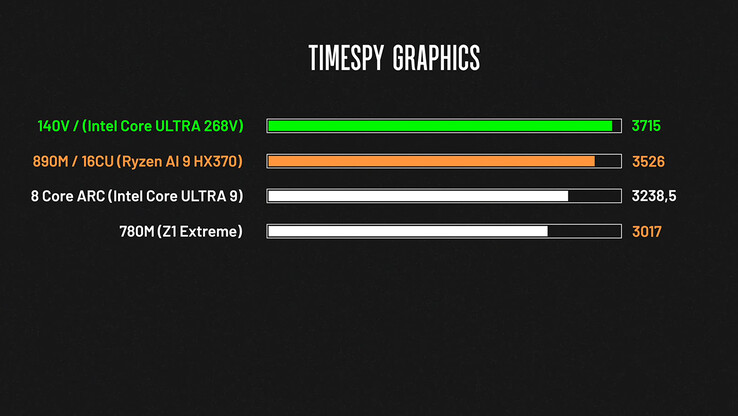 Time Spy punteggi grafici (Fonte: ThinkView)