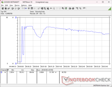 Il consumo raggiungeva un picco di 65 W quando si avviava la sollecitazione Prime95, prima di scendere a 15 W e di riprendere un attimo dopo