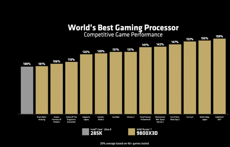 AMD Ryzen 7 9800X3D vs Intel Core Ultra 9 285K prestazioni di gioco (fonte: AMD)