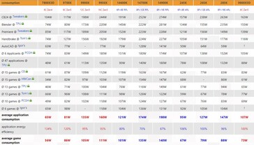 Consumo energetico di Ryzen 7 9800X3D. (Fonte: 3DCenter)