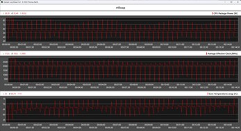 Metriche della CPU durante il ciclo Cinebench R15 (modalità ufficio)