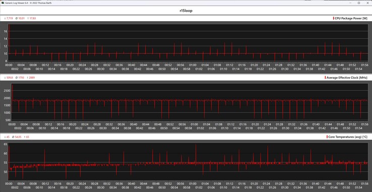 Metriche della CPU durante il ciclo di Cinebench R15