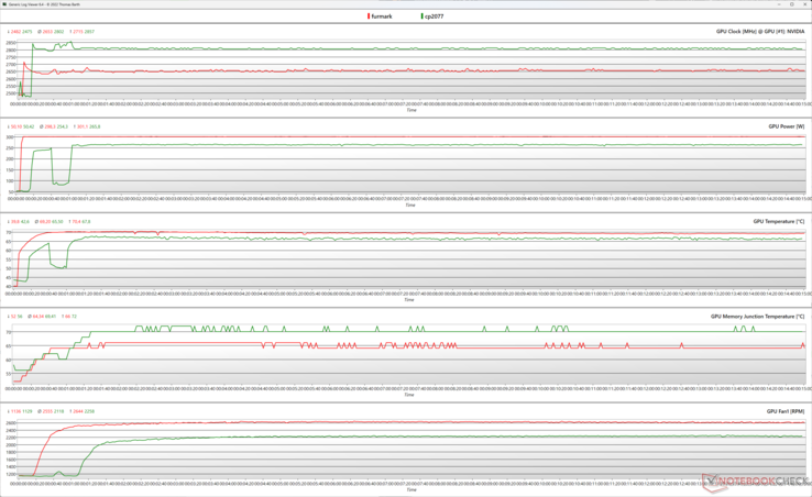 Parametri della GPU durante lo stress di FurMark (rosso) e Cyberpunk 2077 1080p Ultra (verde)