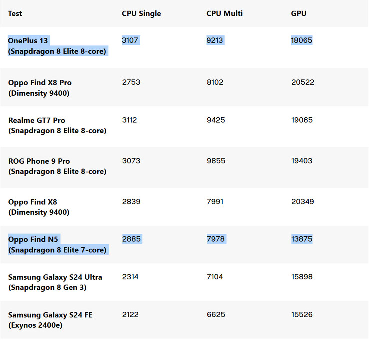 Confronto benchmark Geekbench di Snapdragon 8 Elite a 7 core (fonte: Digital Trends)